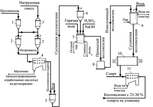 Nitraty Cellyulozy Nitraty Cellyulozy Eto Slozhnye Efiry Cellyulozy I Azotnoj Kisloty Poluchaemye Eterifikaciej Cellyulozy Nitruyushej Smesyu C6h7o2 Oh 3 N 3nhno3 C6h7o2 Ono2 3 N 3nh2o Stepen Nitrovaniya