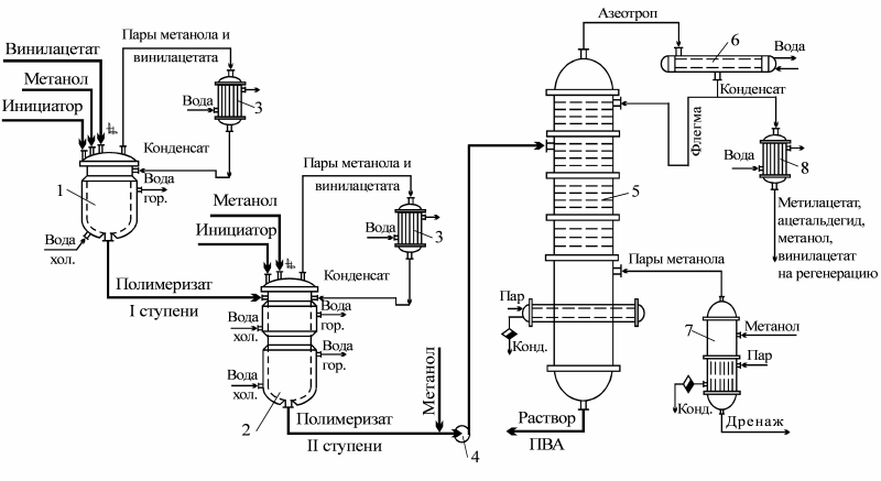 Технологическая схема производства винилацетата